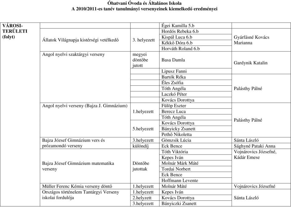 b Basa Damla Gyárfásné Kovács Marianna Gardynik Katalin Lipusz Fanni Bartók Réka Éles Zsófia Tóth Angéla Palásthy Pálné Laczkó Péter Kovács Dorottya Fülöp Eszter 1.