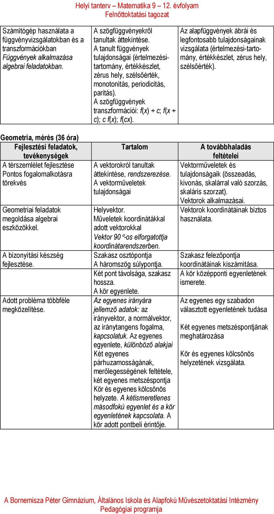 A szögfüggvények transzformációi: f(x) + c; f(x + c); c f(x); f(cx). Az alapfüggvények ábrái és legfontosabb tulajdonságainak vizsgálata (értelmezési-tartomány, értékkészlet, zérus hely, szélsőérték).