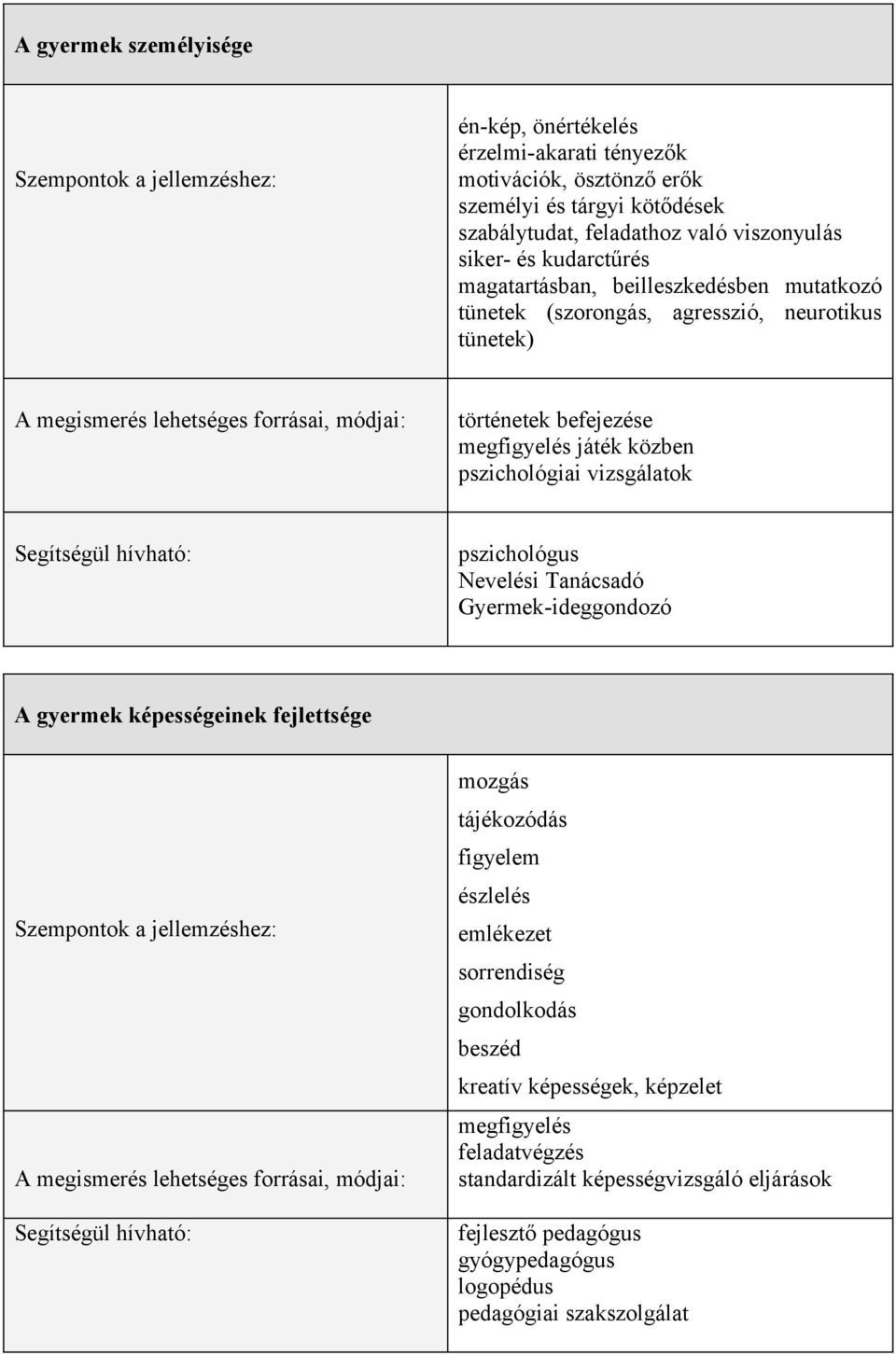 pszichológiai vizsgálatok Segítségül hívható: pszichológus Nevelési Tanácsadó Gyermek-ideggondozó A gyermek képességeinek fejlettsége Szempontok a jellemzéshez: A megismerés lehetséges forrásai,