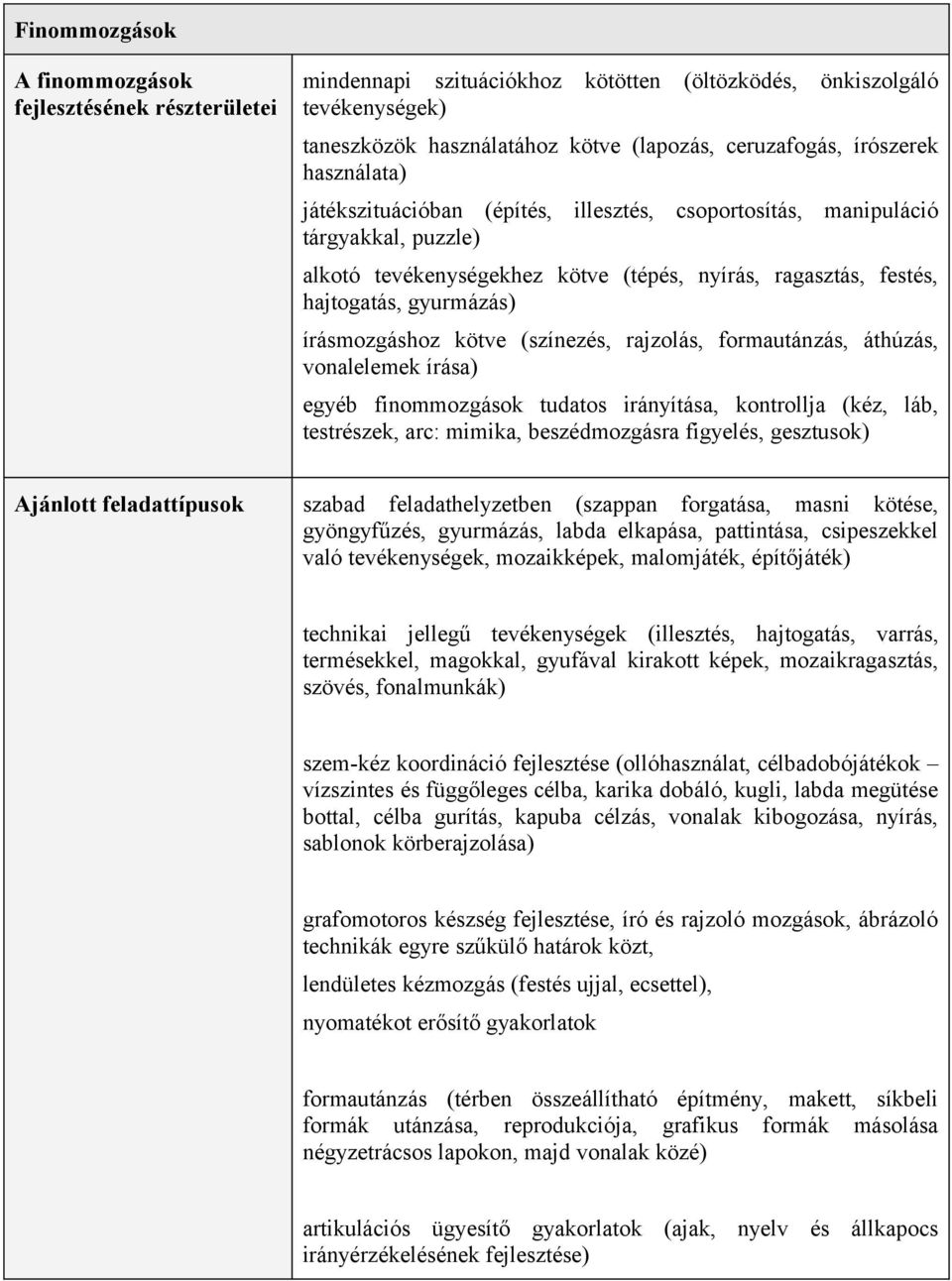 kötve (színezés, rajzolás, formautánzás, áthúzás, vonalelemek írása) egyéb finommozgások tudatos irányítása, kontrollja (kéz, láb, testrészek, arc: mimika, beszédmozgásra figyelés, gesztusok)