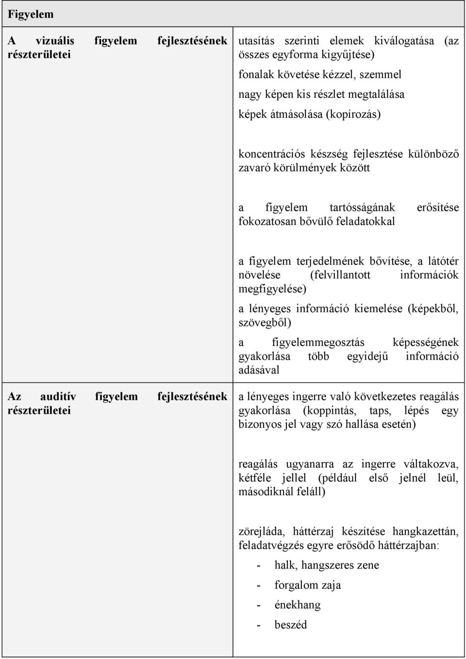 bővítése, a látótér növelése (felvillantott információk megfigyelése) a lényeges információ kiemelése (képekből, szövegből) a figyelemmegosztás képességének gyakorlása több egyidejű információ