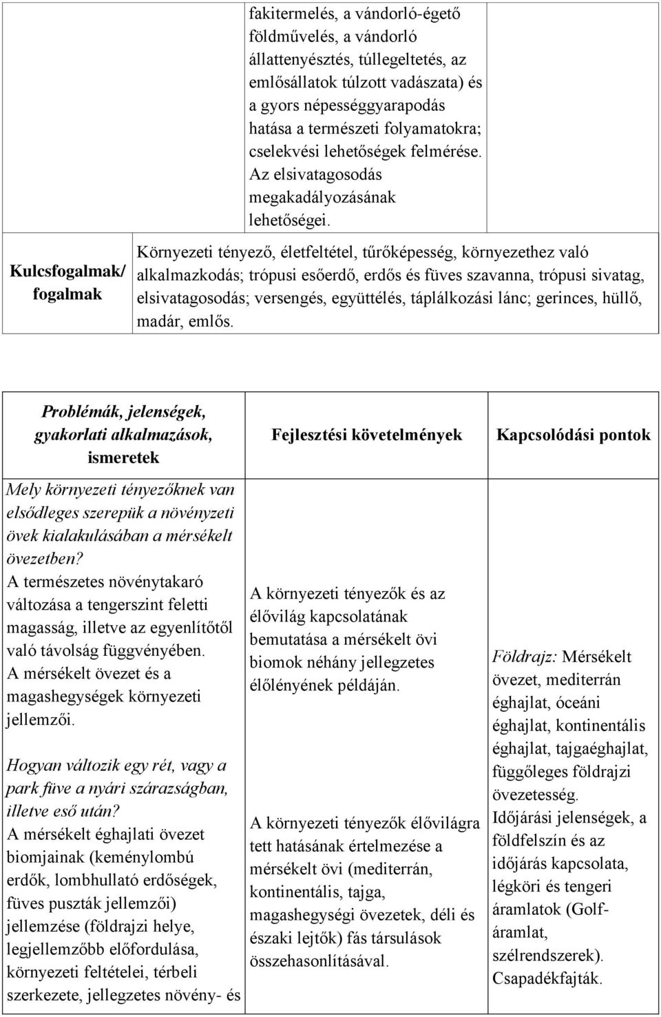 Kulcsfogalmak/ fogalmak Környezeti tényező, életfeltétel, tűrőképesség, környezethez való alkalmazkodás; trópusi esőerdő, erdős és füves szavanna, trópusi sivatag, elsivatagosodás; versengés,