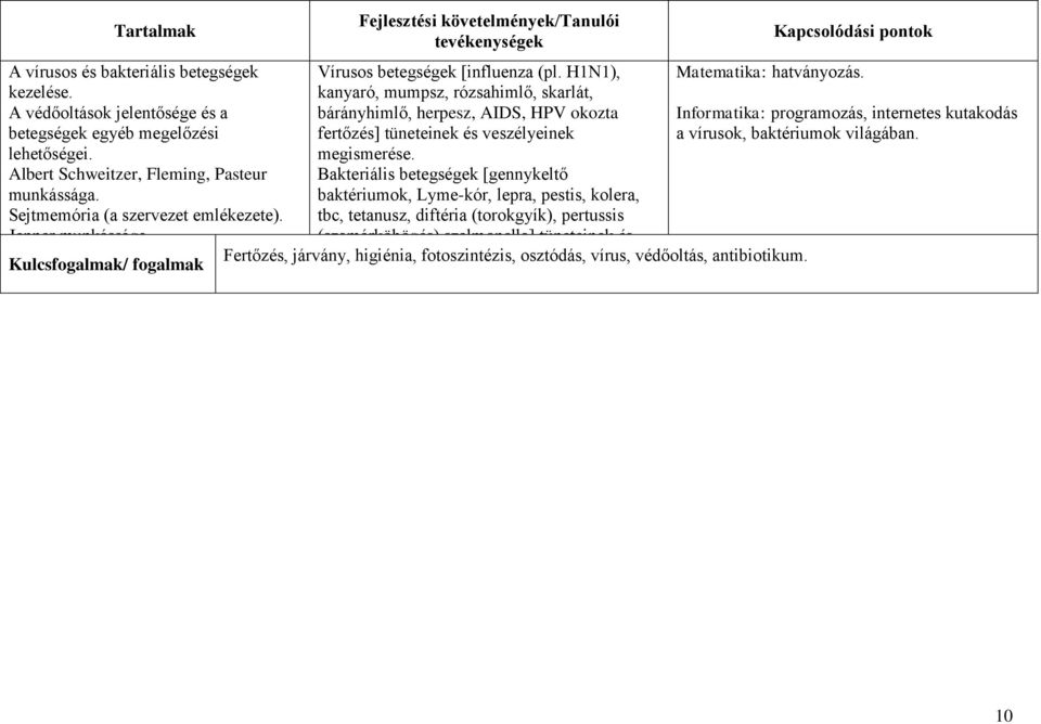 H1N1), kanyaró, mumpsz, rózsahimlő, skarlát, bárányhimlő, herpesz, AIDS, HPV okozta fertőzés] tüneteinek és veszélyeinek megismerése.