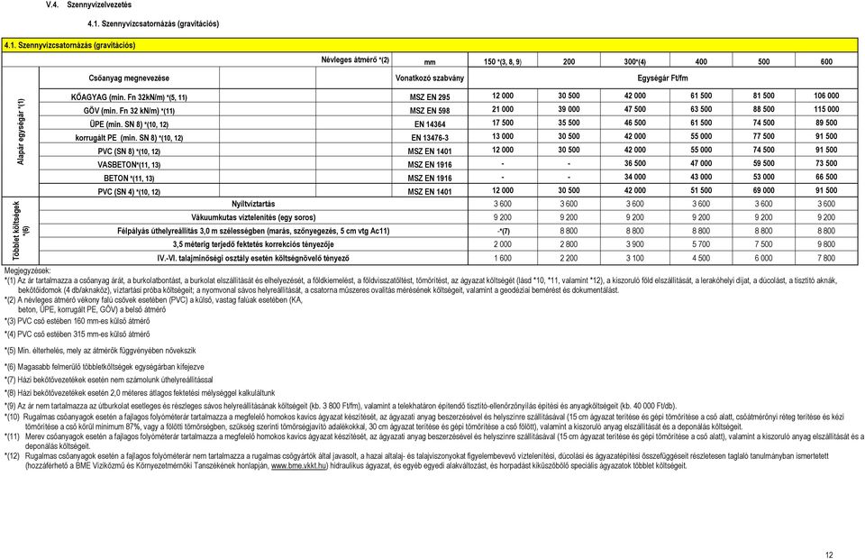 Szennyvízcsatornázás (gravitációs) Alapár egységár *(1) Többlet költségek *(6) Névleges átmérı *(2) mm 150 *(3, 8, 9) 200 300*(4) 400 500 600 Csıanyag megnevezése Vonatkozó szabvány Egységár Ft/fm