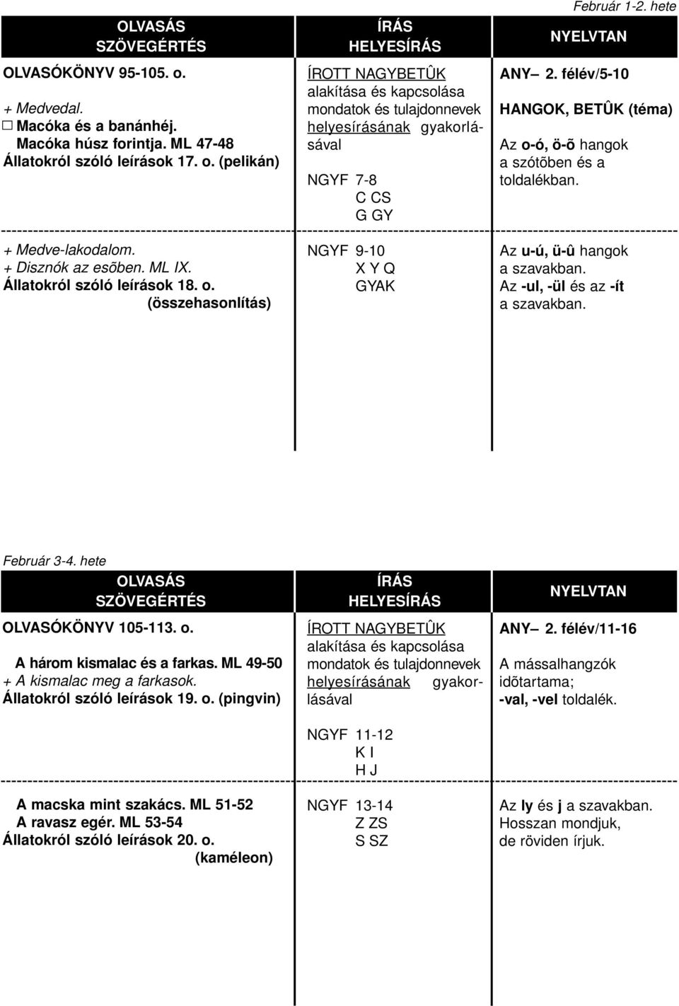 Az u-ú, ü-û hangok Az -ul, -ül és az -ít Február 3-4. hete OLVASÓKÖNYV 105-113. o. A három kismalac és a farkas. ML 49-50 + A kismalac meg a farkasok. Állatokról szóló leírások 19. o. (pingvin) A macska mint szakács.