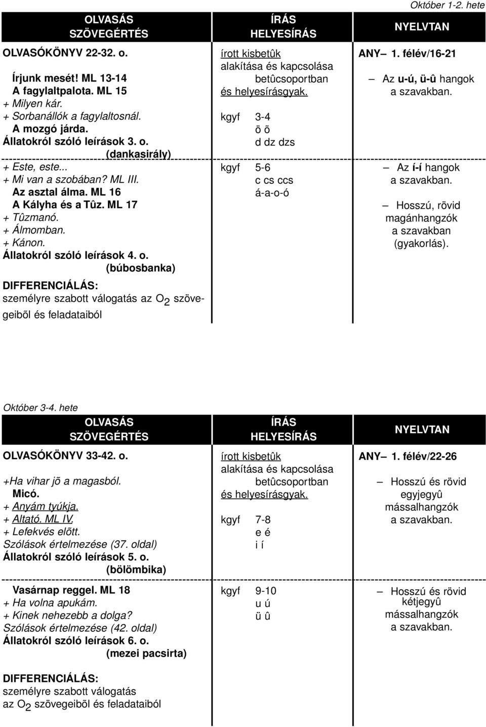 (búbosbanka) személyre szabott válogatás az O 2 szövegeibõl és feladataiból HELYES írott kisbetûk betûcsoportban és helyesírásgyak. kgyf 3-4 ö õ d dz dzs kgyf 5-6 c cs ccs á-a-o-ó Október 1-2.