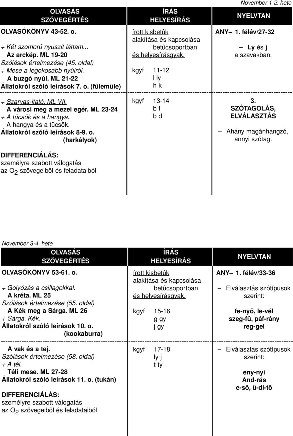 (harkályok) személyre szabott válogatás az O 2 szövegeibõl és feladataiból HELYES írott kisbetûk betûcsoportban és helyesírásgyak. kgyf 11-12 l ly h k kgyf 13-14 b f b d November 1-2. hete ANY 1.