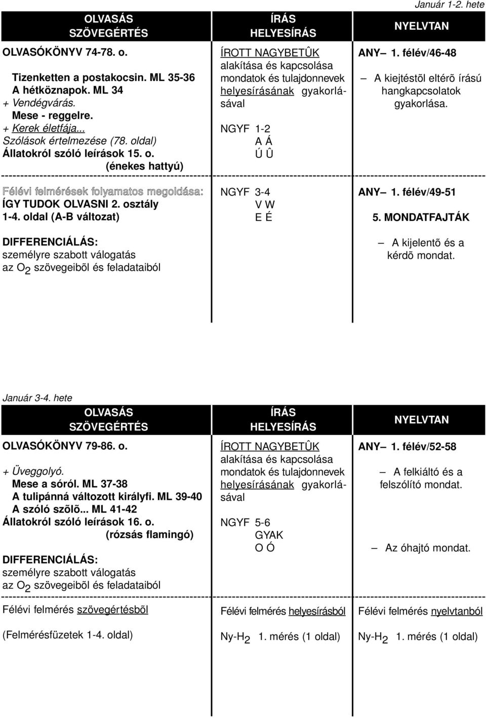 oldal (A-B változat) személyre szabott válogatás az O 2 szövegeibõl és feladataiból HELYES ÍROTT NAGYBETÛK mondatok és tulajdonnevek helyesírásának gyakorlásával NGYF 1-2 A Á Ú Û NGYF 3-4 V W E É