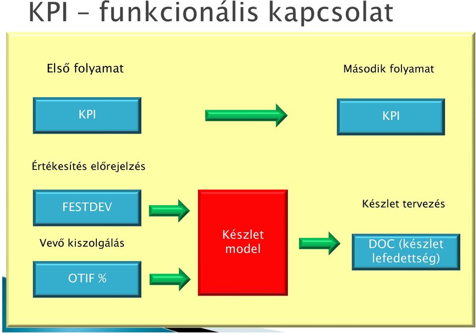 Vevő kiszolgálás OTIF % Készlet model
