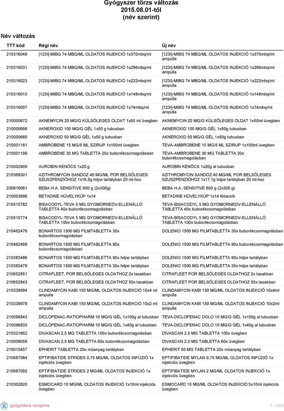 74 MBQ/ML OLDATOS INJEKCIÓ 1x296mbq/ml [123I]-MIBG 74 MBQ/ML OLDATOS INJEKCIÓ 1x296mbq/ml ampulla 210316023 [123I]-MIBG 74 MBQ/ML OLDATOS INJEKCIÓ 1x222mbq/ml [123I]-MIBG 74 MBQ/ML OLDATOS INJEKCIÓ