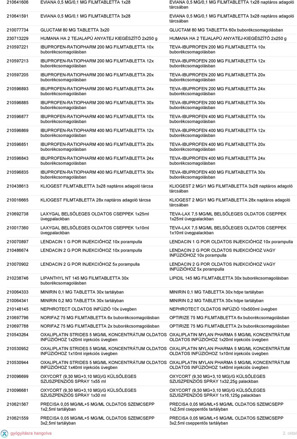 2x250 g 210597221 IBUPROFEN-RATIOPHARM 200 MG FILMTABLETTA 10x 210597213 IBUPROFEN-RATIOPHARM 200 MG FILMTABLETTA 12x 210597205 IBUPROFEN-RATIOPHARM 200 MG FILMTABLETTA 20x 210596893