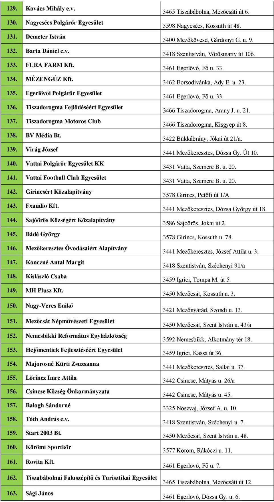 Girincsért Közalapítvány 143. Fxaudio Kft. 144. Sajóörös Községért Közalapítvány 145. Bádé György 146. Mezőkeresztes Óvodásaiért 147. Konczné Antal Margit 148. Kislászló Csaba 149. MH Plusz Kft. 150.