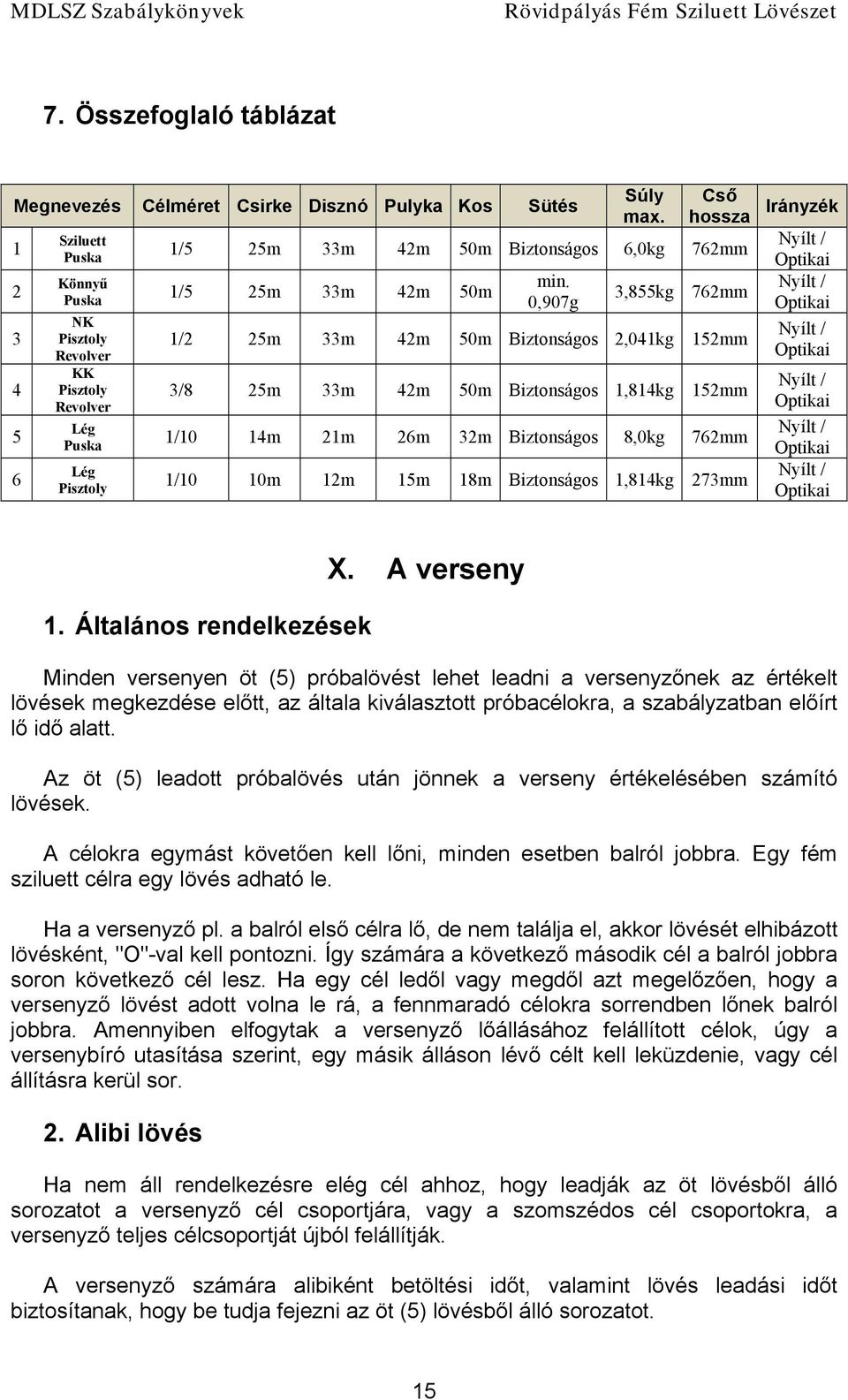 0,907g 3,855kg 762mm 1/2 25m 33m 42m 50m Biztonságos 2,041kg 152mm 3/8 25m 33m 42m 50m Biztonságos 1,814kg 152mm Lég Puska 1/10 14m 21m 26m 32m Biztonságos 8,0kg 762mm Lég Pisztoly 1/10 10m 12m 15m