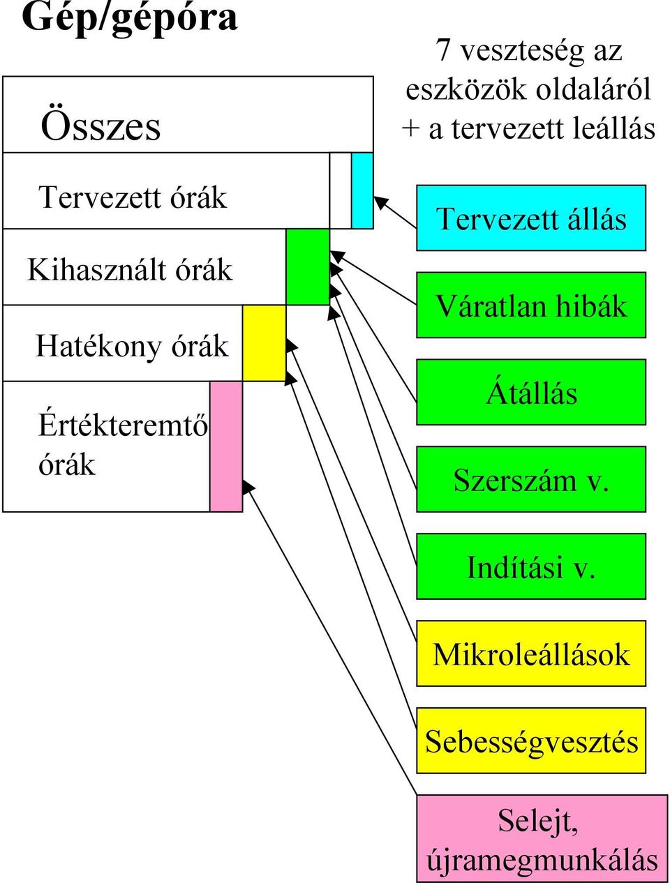 tervezett leállás Tervezett állás Váratlan hibák Átállás