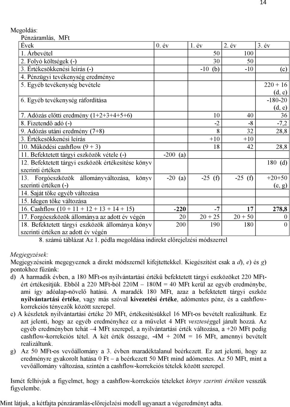 Adózás utáni eredmény (7+8) 8 32 28,8 3. Értékcsökkenési leírás +10 +10 10. Működési cashflow (9 + 3) 18 42 28,8 11. Befektetett tárgyi eszközök vétele (-) -200 (a) 12.