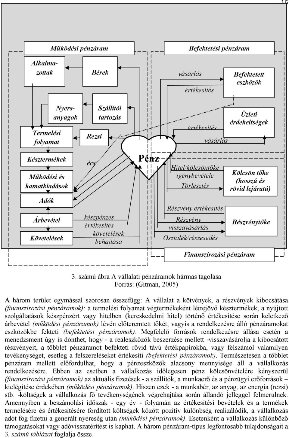 követelések behajtása Részvény értékesítés Részvény visszavásárlás Osztalék/részesedés Részvénytőke Finanszírozási pénzáram 3.