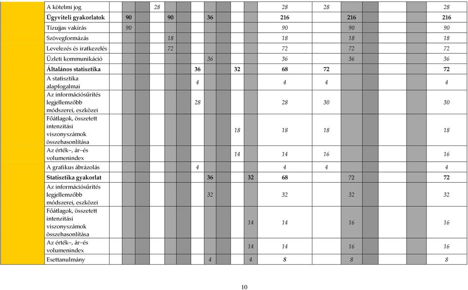 viszonyszámok összehasonlítása Az érték, ár és volumeninde 4 4 4 4 28 28 30 30 18 18 18 18 14 14 16 16 A grafikus ábrázolás 4 4 4 4 Statisztika gyakorlat 36 32 68 72 72 Az