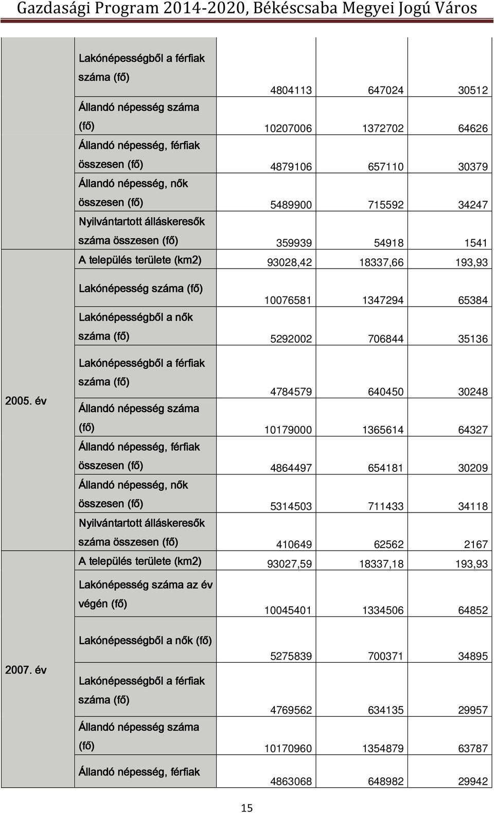 Lakónépességből a nők száma (fő) 5292002 706844 35136 2005.