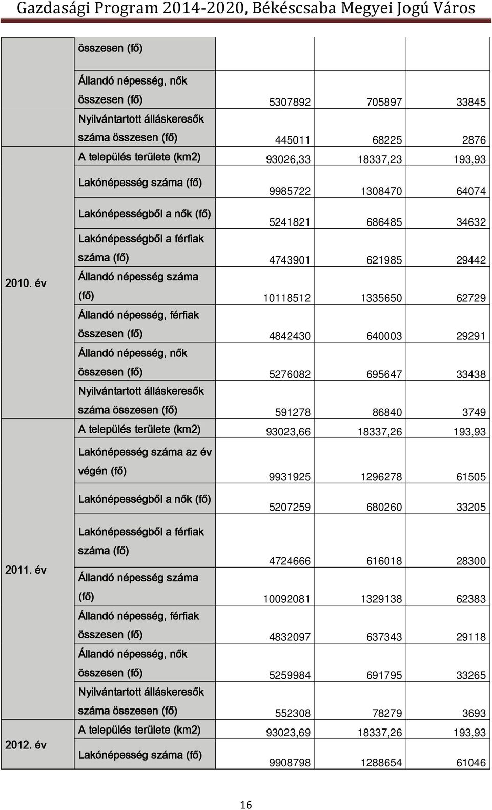 év Lakónépességből a nők (fő) 5241821 686485 34632 Lakónépességből a férfiak száma (fő) 4743901 621985 29442 Állandó népesség száma (fő) 10118512 1335650 62729 Állandó népesség, férfiak összesen (fő)