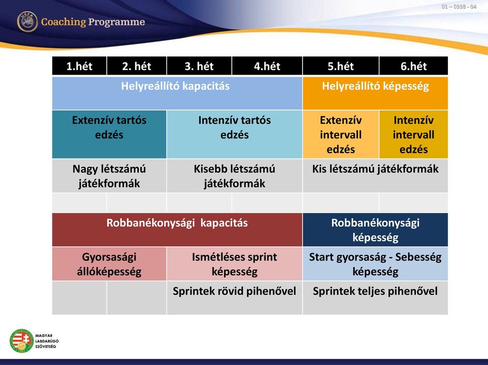 tartós edzés Kisebb létszámú játékformák Extenzív intervall edzés Intenzív intervall edzés Kis létszámú