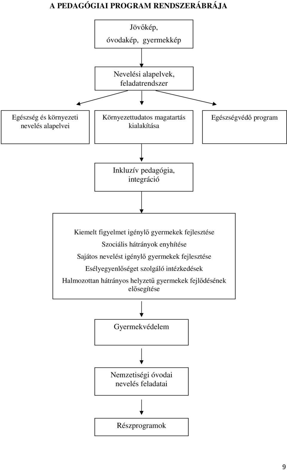 gyermekek fejlesztése Szociális hátrányok enyhítése Sajátos nevelést igénylı gyermekek fejlesztése Esélyegyenlıséget szolgáló