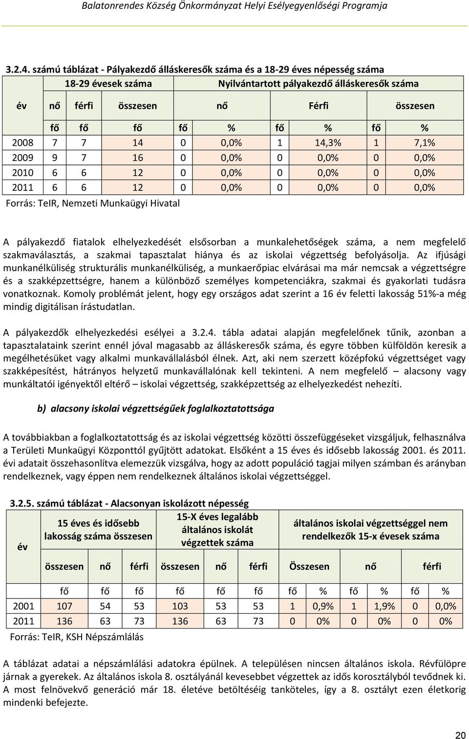 fő % 2008 7 7 14 0 0,0% 1 14,3% 1 7,1% 2009 9 7 16 0 0,0% 0 0,0% 0 0,0% 2010 6 6 12 0 0,0% 0 0,0% 0 0,0% 2011 6 6 12 0 0,0% 0 0,0% 0 0,0% Forrás: TeIR, Nemzeti Munkaügyi Hivatal A pályakezdő fiatalok