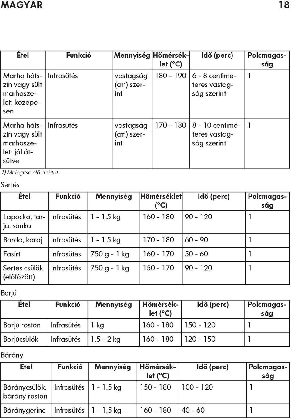 8-10 centiméteres vastagság szerint Idő (perc) Infrasütés 1-1,5 kg 160-180 90-120 1 Borda, karaj Infrasütés 1-1,5 kg 170-180 60-90 1 Fasírt Infrasütés 750 g - 1 kg 160-170 50-60 1 Sertés csülök