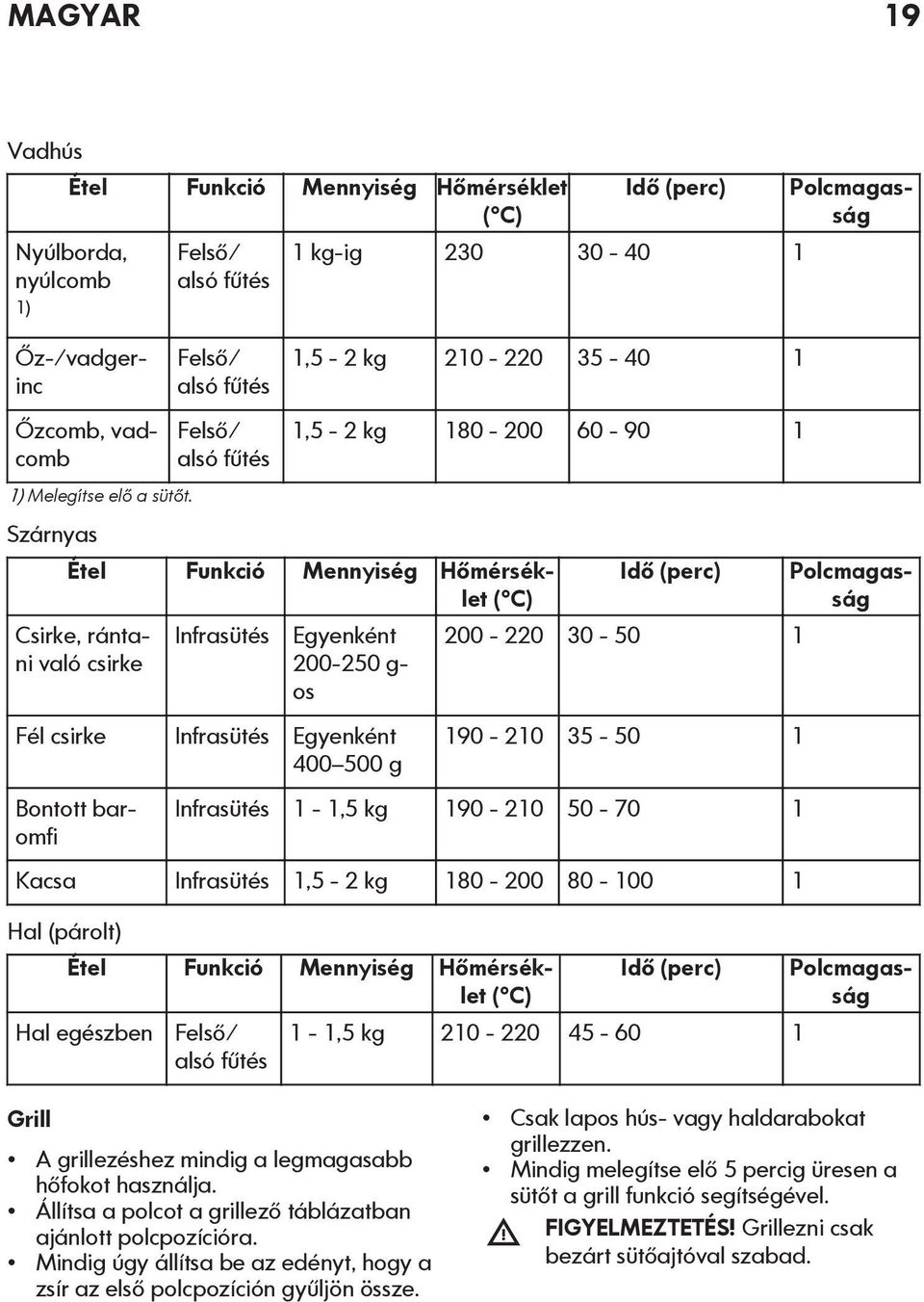 való csirke Infrasütés Egyenként 200-250 g- os Fél csirke Infrasütés Egyenként 400 500 g Bontott baromfi Idő (perc) 200-220 30-50 1 190-210 35-50 1 Infrasütés 1-1,5 kg 190-210 50-70 1 Kacsa