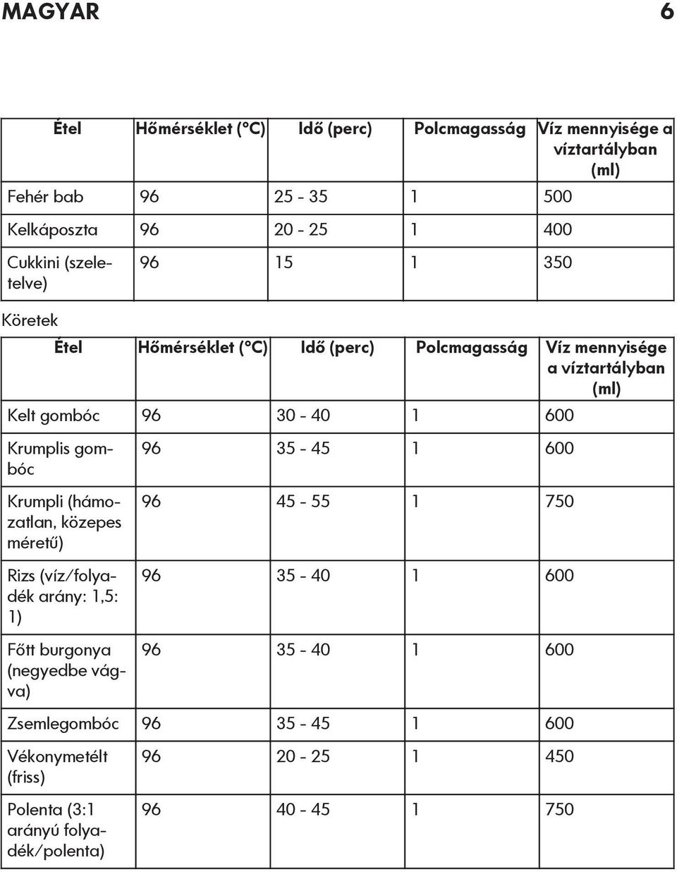 600 Krumplis gombóc Krumpli (hámozatlan, közepes méretű) Rizs (víz/folyadék arány: 1,5: 1) Főtt burgonya (negyedbe vágva) 96 35-45 1 600 96 45-55