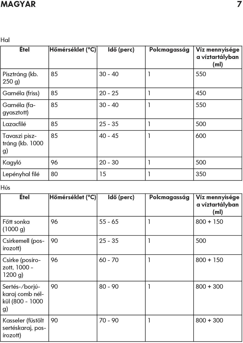 1000 g) 85 40-45 1 600 Kagyló 96 20-30 1 500 Lepényhal filé 80 15 1 350 Hús Főtt sonka (1000 g) Étel Hőmérséklet ( C) Idő (perc) Polcmagasság Víz mennyisége a
