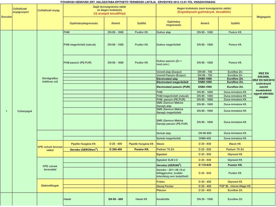 raktár) (Engedélyezett gyártmányok, beszállítók) Átmérő Szállító Megjegyzés PAM DN 80-1600 Purátor Duktus alap DN 80-1000 Pureco PAM megerősített (natural) DN 80-1000 Purátor Duktus megerősített DN