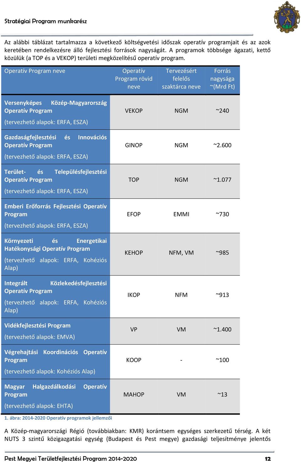 Operatív Program neve Operatív Program rövid neve Tervezésért felelős szaktárca neve Forrás nagysága ~(Mrd Ft) Versenyképes Közép-Magyarország Operatív Program (tervezhető alapok: ERFA, ESZA)