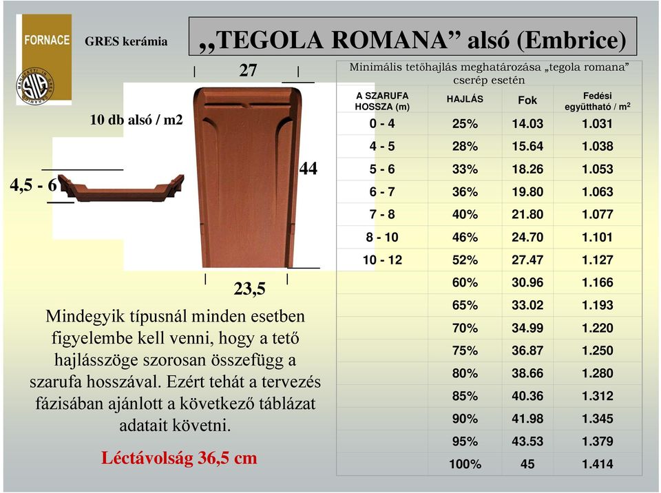 127 23,5 Mindegyik típusnál minden esetben figyelembe kell venni, hogy a tető hajlásszöge szorosan összefügg a szarufa hosszával.