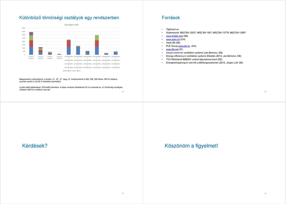 25%D@100Pa Tightvent.eu Szabványok: MSZ EN 12237, MSZ EN 1507, MSZ EN 13779, MSZ EN 12097 www.lindab.com (SE) www.spiro.ch (CH) Veab AB (SE) PLE Group www.ple.hu (HU) www.lifa.