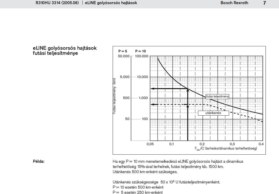 teljesítmény utánkenés F ekv /C (terhelés/dinamikus terhelhetőség) Példa: Ha egy P = 10 mm menetemelkedésű eline golyósorsós