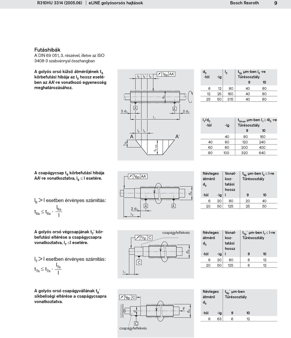 d 0 l 5 -tól -ig t 5p µm-ben l 5 -re Tűrésosztály 9 10 6 12 80 40 80 12 25 160 40 80 25 50 315 40 80 l 1 /d 0 -tól -ig t 5max µm-ben l 1 4l 5 -re Tűrésosztály 9 10 40 80 160 40 60 120 240 60 80 200