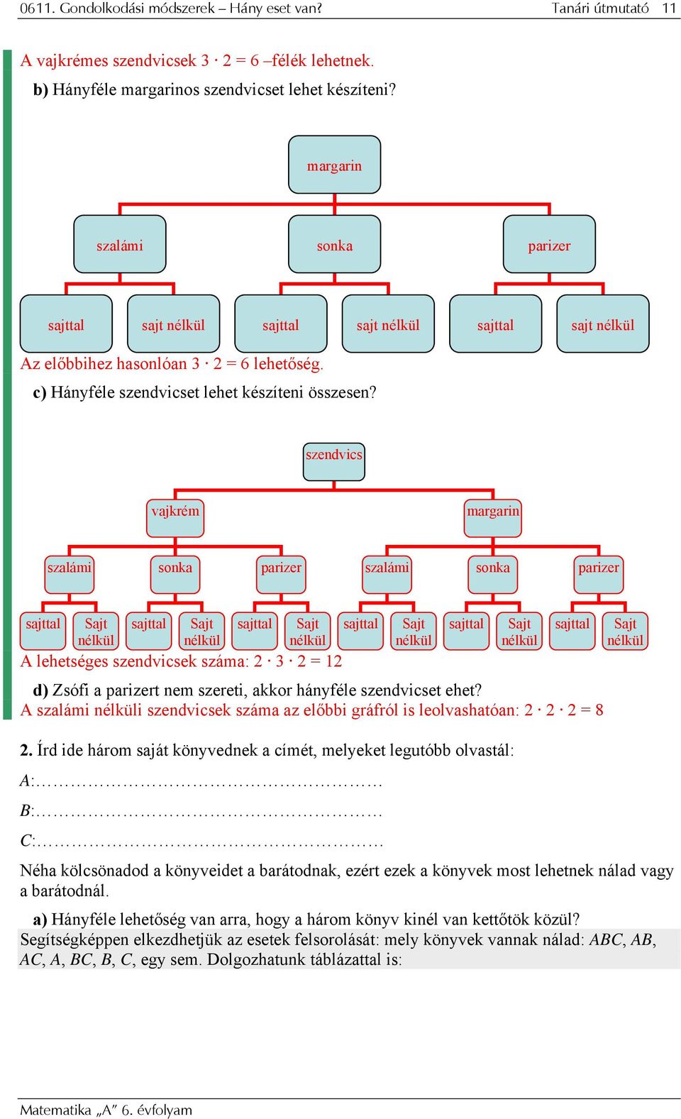 szendvics vajkrém margarin szalámi sonka parizer szalámi sonka parizer sajttal Sajt sajttal Sajt sajttal Sajt sajttal nélkül nélkül nélkül A lehetséges szendvicsek száma: 2 3 2 = 12 Sajt nélkül