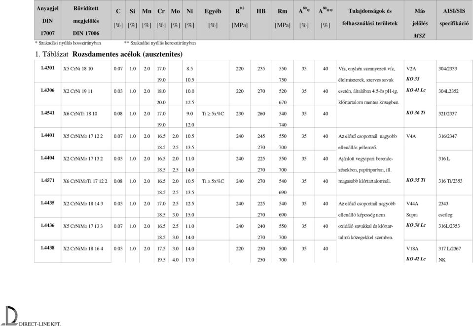 [%] felhasználási területek jelölés MSZ specifikáció 1. Táblázat Rozsdamentes acélok (ausztenites) 1.4301 X5 CrNi 18 10 0.07 1.0 2.0 17.0 8.