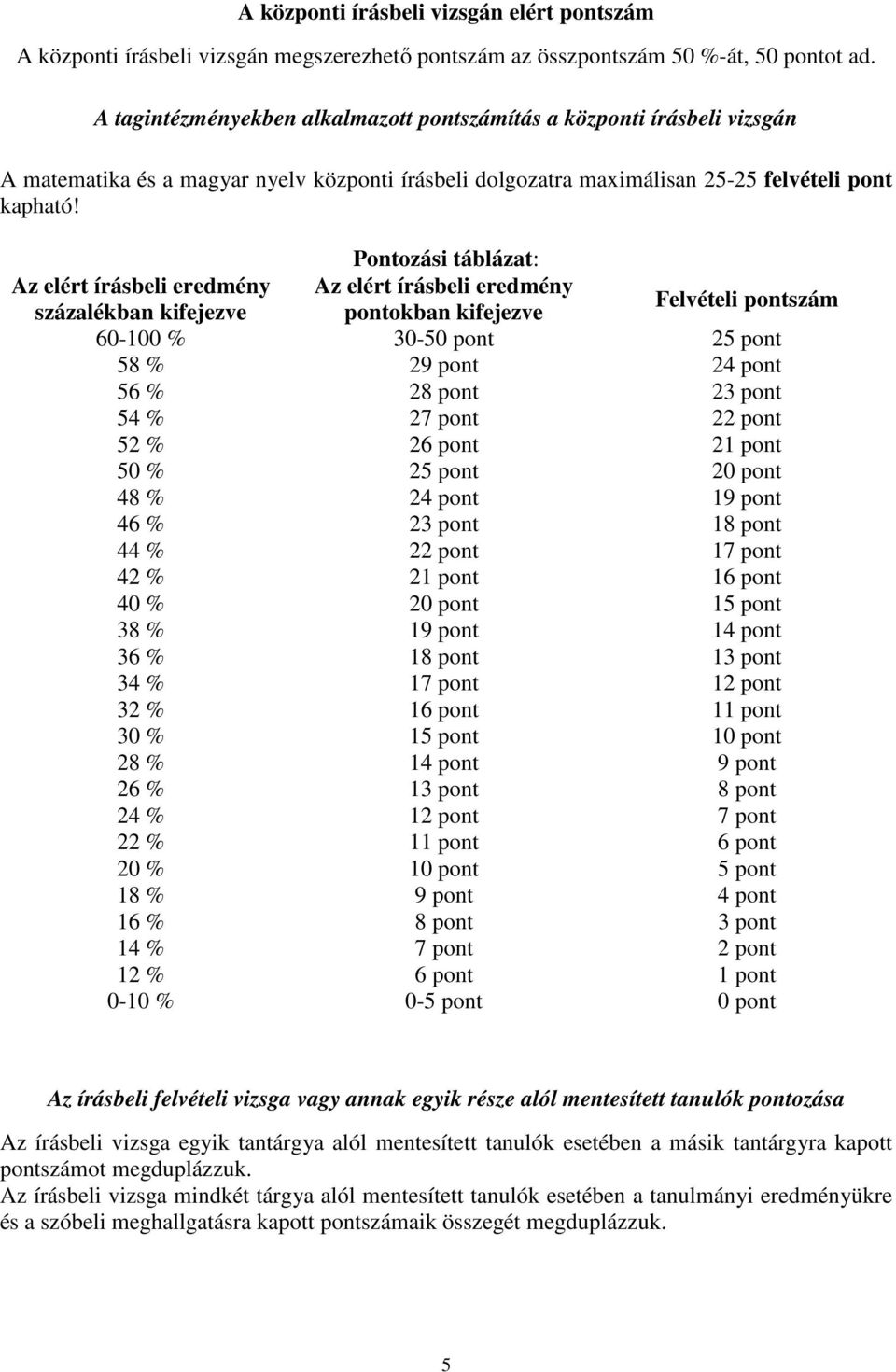 Pontozási táblázat: Az elért írásbeli eredmény Az elért írásbeli eredmény százalékban kifejezve pontokban kifejezve Felvételi pontszám 60-100 % 30-50 pont 25 pont 58 % 29 pont 24 pont 56 % 28 pont 23