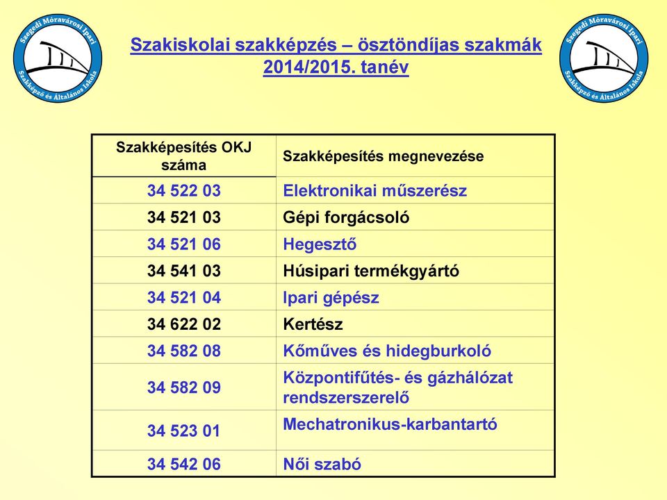 Gépi forgácsoló 34 521 06 Hegesztő 34 541 03 Húsipari termékgyártó 34 521 04 Ipari gépész 34 622 02