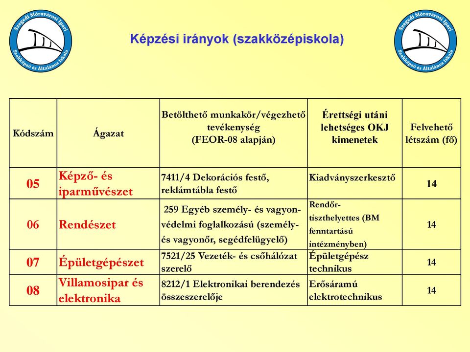 festő 259 Egyéb személy- és vagyon- védelmi foglalkozású (személy- és vagyonőr, segédfelügyelő) 7521/25 Vezeték- és csőhálózat szerelő 8212/1