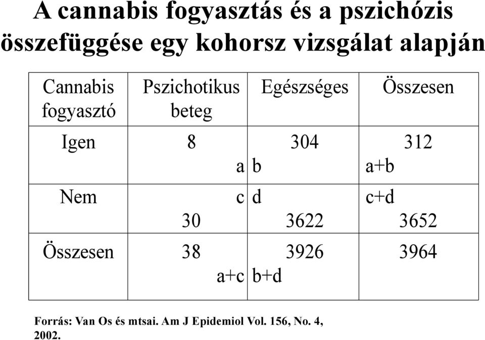 Összesen 38 a c a+c Egészséges 304 b d 3622 3926 b+d Összesen 312 a+b