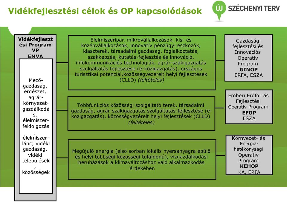 innováció, infokommunikációs technológiák, agrár-szakigazgatás szolgáltatás fejlesztése (e-közigazgatás), országos turisztikai potenciál,közösségvezérelt helyi fejlesztések (CLLD) (feltételes)