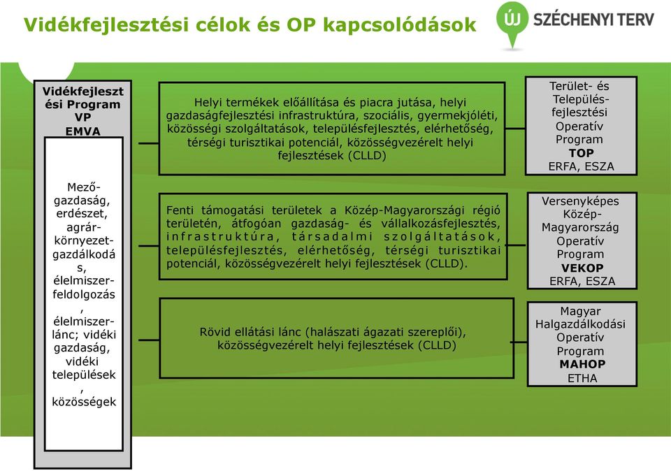 térségi turisztikai potenciál, közösségvezérelt helyi fejlesztések (CLLD) Fenti támogatási területek a Közép-Magyarországi régió területén, átfogóan gazdaság- és vállalkozásfejlesztés,