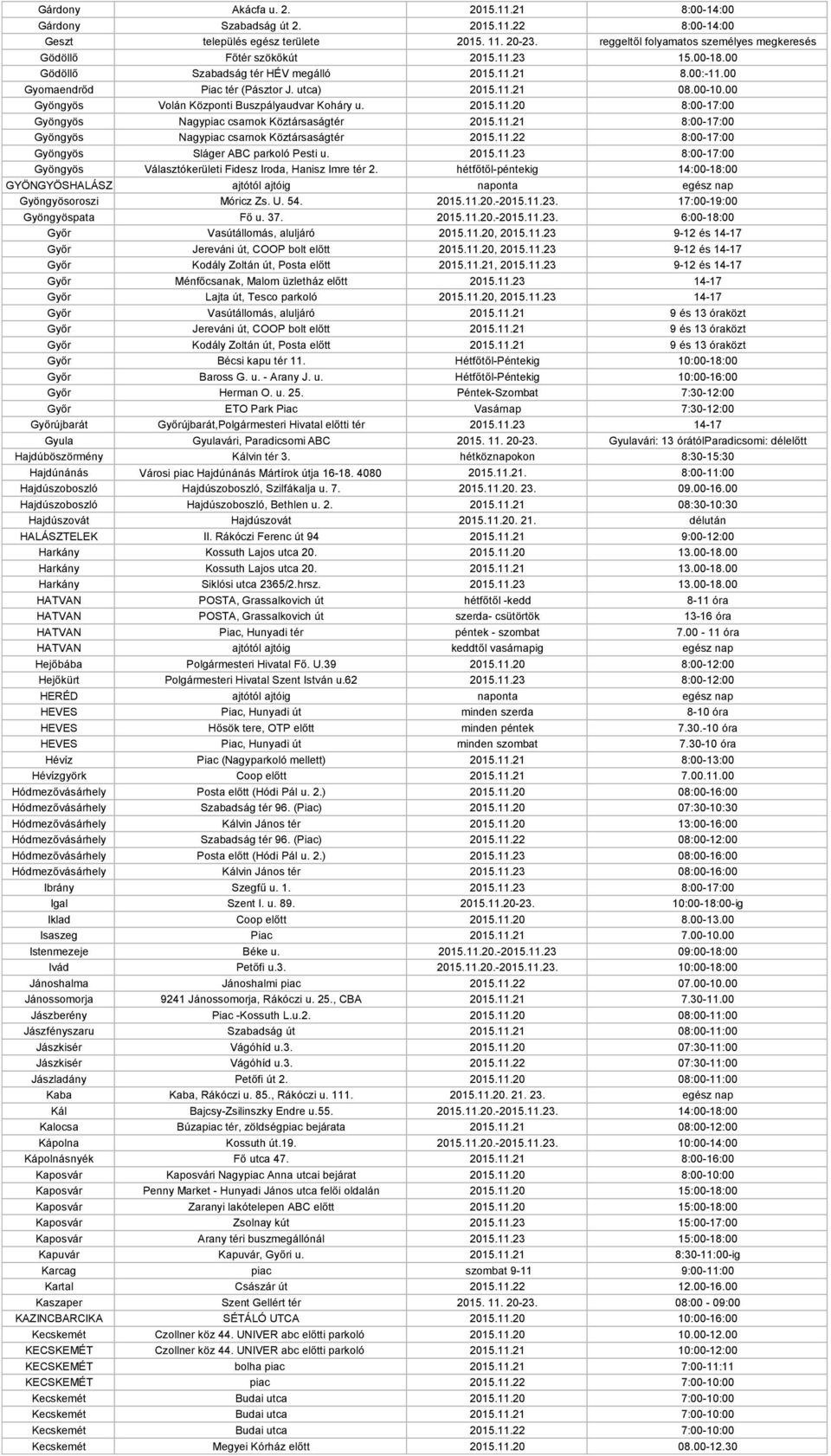 00-10.00 Gyöngyös Volán Központi Buszpályaudvar Koháry u. 2015.11.20 8:00-17:00 Gyöngyös Nagypiac csarnok Köztársaságtér 2015.11.21 8:00-17:00 Gyöngyös Nagypiac csarnok Köztársaságtér 2015.11.22 8:00-17:00 Gyöngyös Sláger ABC parkoló Pesti u.