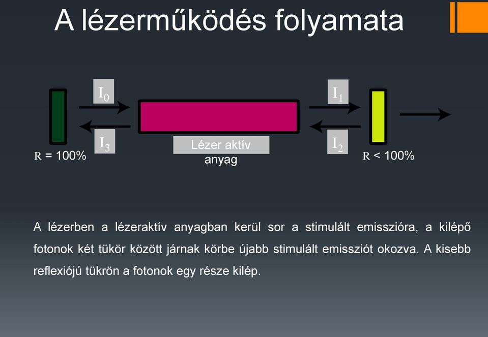 emisszióra, a kilépő fotonok két tükör között járnak körbe újabb