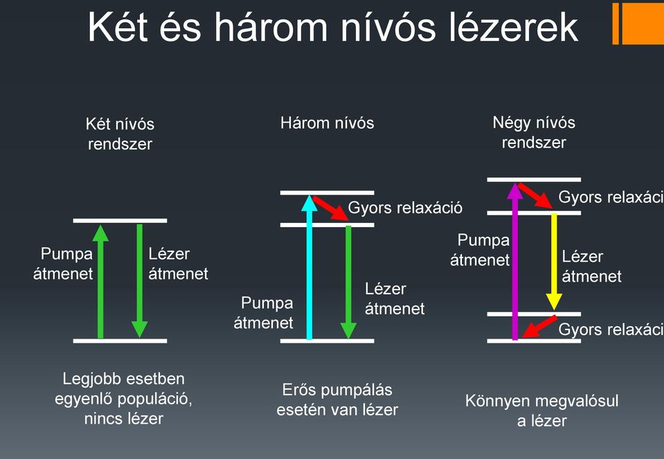 Lézer átmenet Pumpa átmenet Lézer átmenet Gyors relaxáció Legjobb esetben