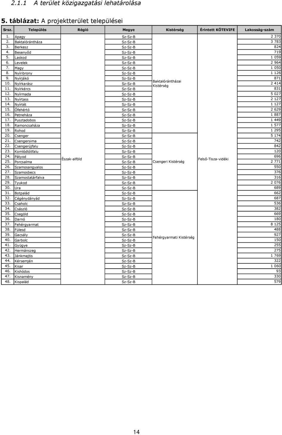 Nyírjákó Sz-Sz-B 871 Baktalórántházai 10. Nyírkarász Sz-Sz-B 2 414 Kistérség 11. Nyírkércs Sz-Sz-B 831 12. Nyírmada Sz-Sz-B 5 027 13. Nyírtass Sz-Sz-B 2 127 14. Nyírtét Sz-Sz-B 1 127 15.