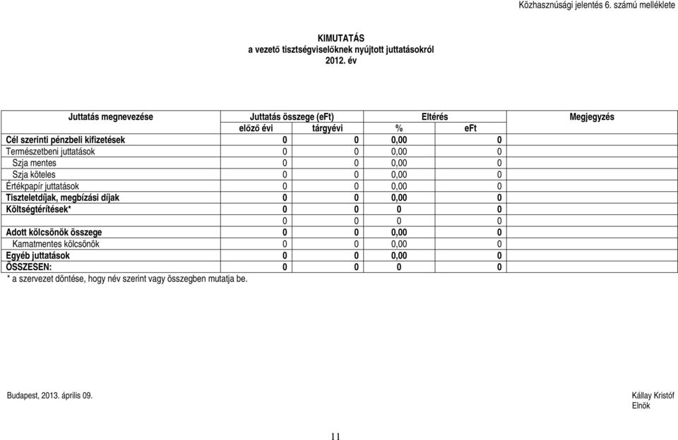 0,00 0 Szja mentes 0 0 0,00 0 Szja köteles 0 0 0,00 0 Értékpapír juttatások 0 0 0,00 0 Tiszteletdíjak, megbízási díjak 0 0 0,00 0 Költségtérítések* 0 0 0 0 0 0 0 0