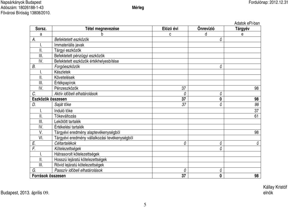 Értékpapírok IV. Pénzeszközök 37 98 C. Aktív időbeli elhatárolások 0 0 Eszközök összesen 37 0 98 D. Saját tőke 37 0 98 I. Induló tőke 37 II. Tőkeváltozás 61 III. Lekötött tartalék IV.